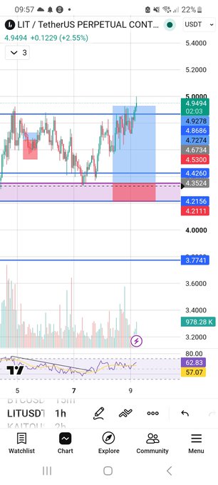 A mobile trading chart shows LIT/USDT Perpetual Contract trading at 4.9494, up 2.55%, with support levels marked at 4.3524, 4.2156, and 3.7741. The post appears to reference a leveraged long position on LIT, discussing risk management with stop losses and HYPE coverage as part of a broader trading strategy.