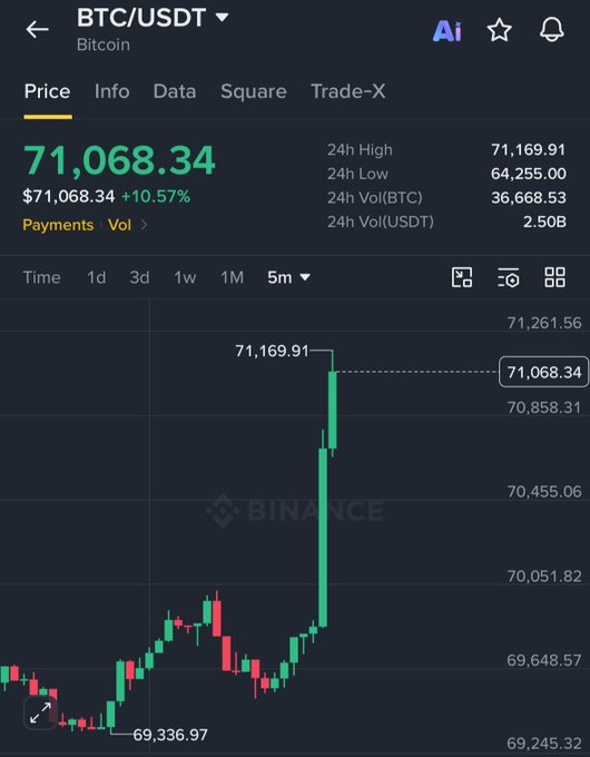 A Binance price chart for BTC/USDT shows Bitcoin at $71,068.34, up 10.57%, with the candlestick chart displaying a sharp rally from a low near $69,336.97 to a 24-hour high of $71,169.91—visually illustrating the bullish breakout above $71,000 referenced in the post.