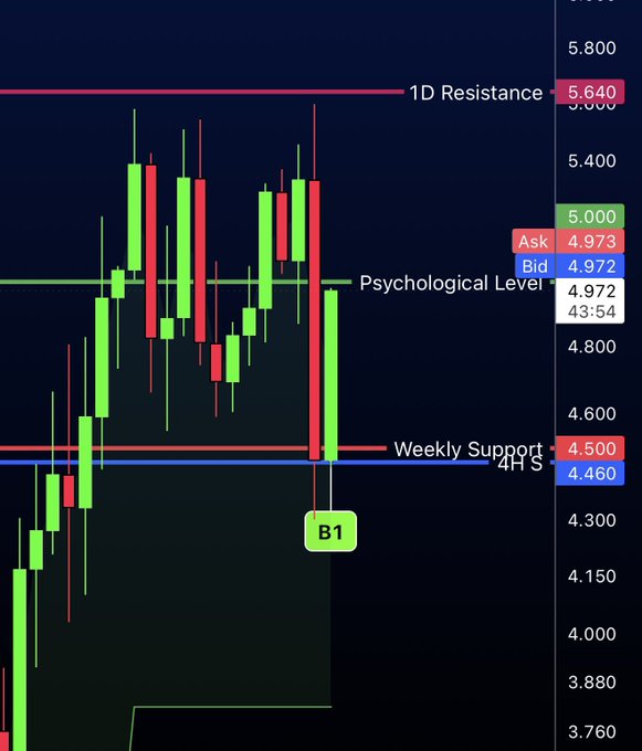 A cryptocurrency trading chart on a dark background showing candlesticks with key technical levels marked: '1D Resistance' at 5.640, 'Psychological Level' near 5.000 (Ask 4.973, Bid 4.972), and 'Weekly Support' at 4.500 (4H S 4.460), with a 'B1' indicator on a recent candle.