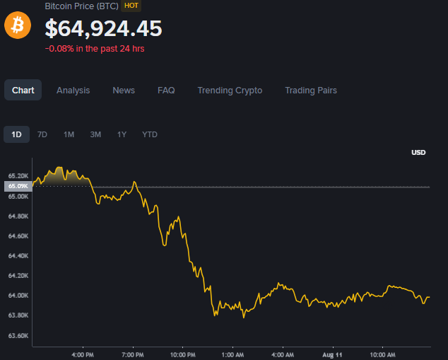 A Bitcoin Price (BTC) chart showing the current price of $64,924.45, down 0.08% in the past 24 hours, with a 1-day price chart displaying a downward trend from around $65.20K to approximately $63.90K.
