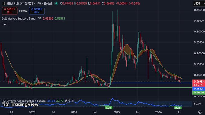 A weekly candlestick chart of HBAR/USDT shows the price resting on a "Bull Market Support Band" around $0.069, with the RSI Divergence Indicator flashing "Bull" at the bottom (values 35.54/32.77) for the second time ever, matching the post's claim about a potential bullish setup after a previous 800% move.