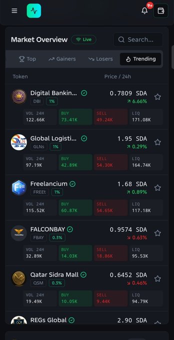 The image displays a "Market Overview" page on SidraDEX showing trending tokens including Digital Banking (DBI) at 0.7809 SDA, Global Logistics (GLNs) at 1.95 SDA, Freelancium (FREEt) at 1.68 SDA, FALCONBAY (FBAY) at 0.9574 SDA, and Qatar Sidra Mall (QSM) at 0.6452 SDA, each with their respective 24-hour volumes and buy/sell liquidity metrics. The accompanying post highlights that these trending tokens—including DBI, GLNs, FREEt, FBAY, and QSM—are demonstrating healthy trading volume, growing liquidity, and active buy/sell pressure, illustrating a vibrant and awakening Sidra ecosystem.