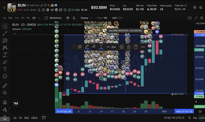 A cryptocurrency trading chart for BUN (Bundle Cat) showing a price of $92.88M, with numerous avatar stickers covering the candlestick chart.