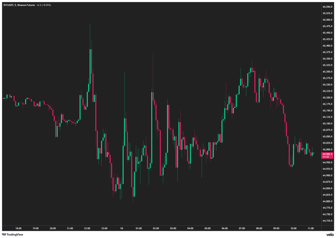 A candlestick chart of BTC/USDT on Binance Futures shows Bitcoin's price action over roughly a 24-hour period, oscillating between approximately $64,650 and $65,520 with relatively muted volatility and tight range-bound trading. The flat, sideways price movement visually confirms the post's commentary about traders "losing their minds" over Bitcoin's lack of directional momentum.
