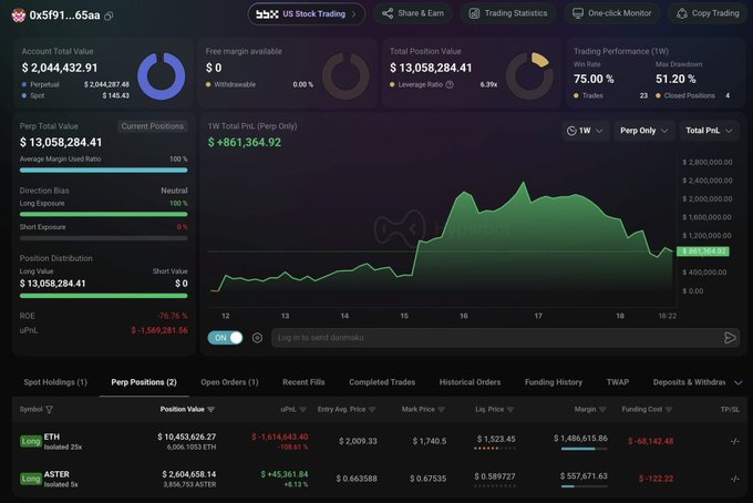 The image displays a stock trading dashboard with various charts, including a trading chart that shows two whales one above the other. The screen also has live price data and an alert bar showing active positions. Additionally, there's a message about opening a Long position for nearly 4 million dollars on $ASTER. A post on a trading platform named "Brother Bằng" shares this information with users, discussing a whale that has caught the attention of traders due to its impressive gains over multiple periods. The image focuses on these topics and their relation to a recent trading event in the market.
