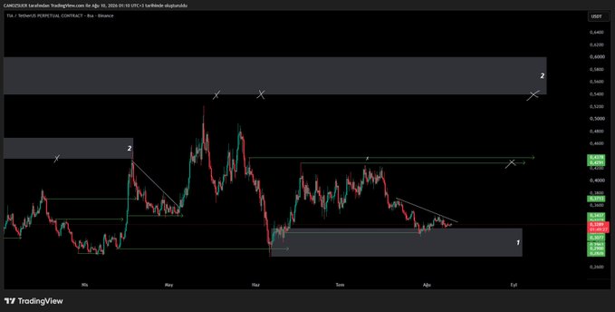 A TradingView chart of Celestia (TIA/USDT) on an 8-hour timeframe, showing price action from late March through early July 2026, with horizontal support and resistance zones marked between approximately $4.10 and $5.20 as price consolidates near the lower boundary.