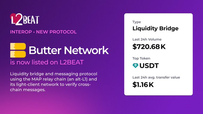 Promotional graphic announcing Butter Network's listing on L2BEAT as a new interop protocol and liquidity bridge, highlighting key metrics: $720.68K in last 24-hour volume, USDT as the top token, and $1.16K average transfer value.
