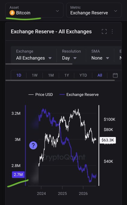 A CryptoQuant chart displays Bitcoin's Exchange Reserve metric across all exchanges, showing the blue reserve line declining from approximately 3.2M to 2.7M BTC against Bitcoin's price (white line) hovering around $63.3K, supporting the post's claim of 2.7 million BTC currently held on exchanges.