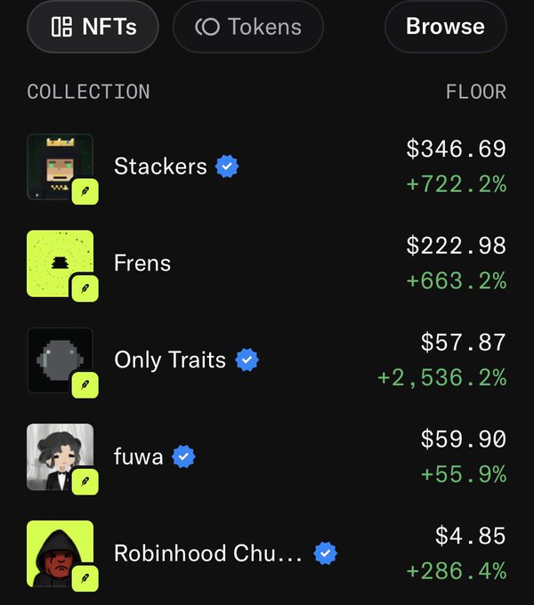 A mobile app screen displaying an NFT collection list with floor prices and gains, including Stackers ($346.69, +722.2%), Frens ($222.98, +663.2%), Only Traits ($57.87, +2,536.2%), fuwa ($59.90, +55.9%), and Robinhood Chu ($4.85, +286.4%).
