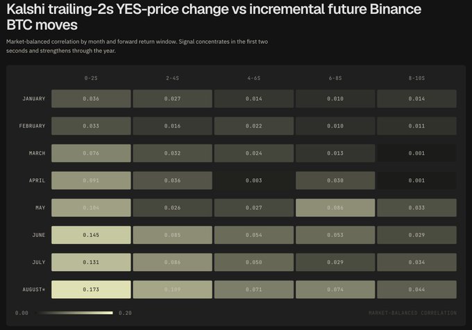 A heatmap titled 'Kalshi trailing-2s YES-price change vs incremental future Binance BTC moves,' displaying market-balanced correlation values by month (January–August+) and return windows (0–2S through 8–10S), with strongest signals in early-year short-term windows.