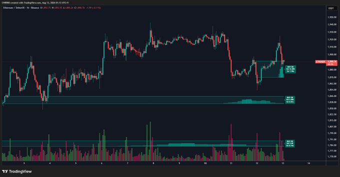 This TradingView image shows Ethereum's 30-minute candlestick chart (ETH/USD on Coinbase) on August 11, 2025, with the price currently at $3,895.24. A prominent buy wall zone is highlighted in teal/cyan around the $3,850 level, alongside a corresponding volume profile cluster visible on both the price action and volume histogram below, confirming the post's note that ETH has returned to this significant buy wall support area.