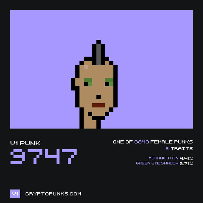 A pixel art CryptoPunk V1 #9747 features a female character with a Mohawk and green eye shadow, displayed on a purple background with traits listed at 4.41% and 2.71% rarity. The accompanying text confirms this punk was sold for Ξ2.189 ($4,073) on OpenSea marketplace.