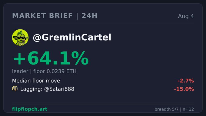 A market brief card showing '@GremlinCartel' up +64.1% with a floor of 0.0239 ETH, while the median floor move is -2.7% and the lagging account '@Satari888' is at -15.0%.