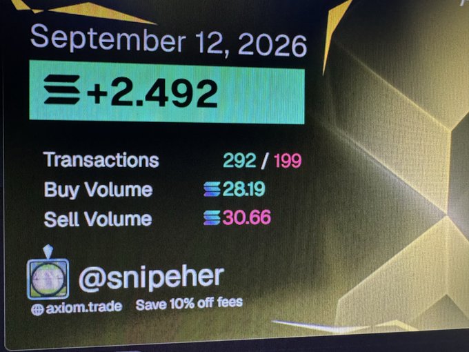The image displays Axiom.trade stats from September 12, 2026, showing "@snipeher" earned "+2.492 SOL" with 292/199 transactions, a buy volume of 28.19, and a sell volume of 30.66. The accompanying post from snipeher offers to give away $15 in SOL to a random commenter, with the image showcasing their successful sniping/trading profits to build credibility as a legitimate giver.