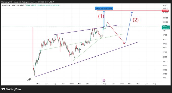 TradingView chart of Hyperliquid / USDT showing a price of 83.10, with technical analysis markings including numbered points (1) and (2) suggesting a potential price drop and rebound scenario.