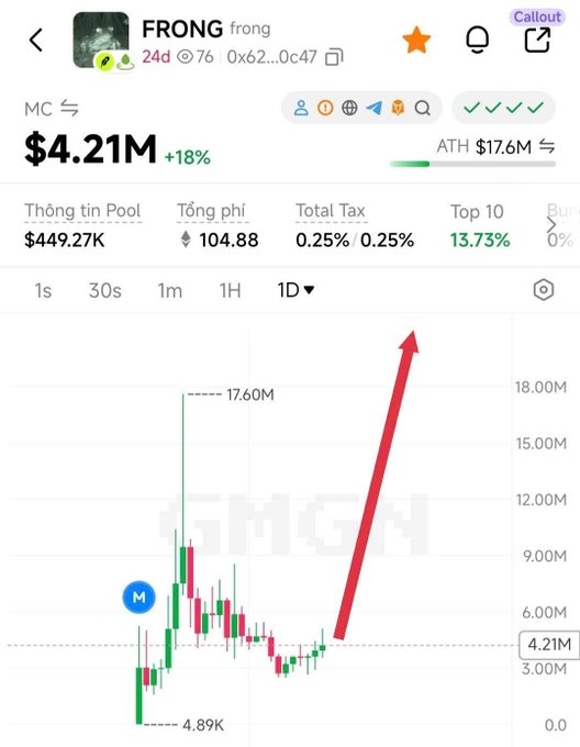 A candlestick chart for the meme coin $FRONG on Uniswap shows a dramatic price surge from a low of $4.89K to a peak of $17.60M before settling at $4.21M, with a red arrow emphasizing the sharp upward trend. The image illustrates the post's claim about $FRONG's significance as the leading meme coin on the new Uniswap launchpad (Pools.trade) on Robinhood Chain.