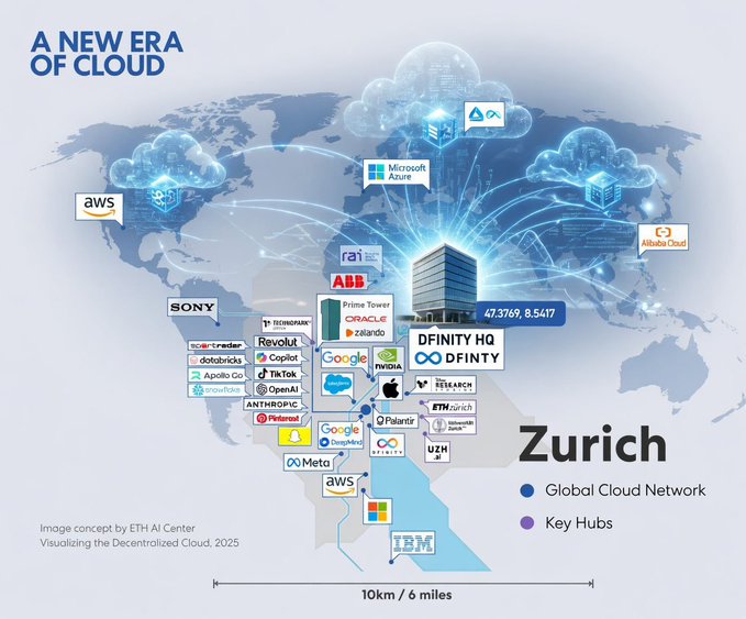 The image, titled "A New Era of Cloud," visualizes the decentralized cloud ecosystem in Zurich, showing major players including AWS, Microsoft Azure, Alibaba Cloud, Nvidia, Google, Apple, Meta, IBM, and DFINITY at the DFINITY HQ located at 47.3769, 8.5417, within a 10km/6 mile radius.

The image supports the post's argument by illustrating how ICP (via DFINITY) operates alongside traditional hyperscalers like AWS, Microsoft Azure, and Alibaba Cloud as competing cloud infrastructure, while Nvidia occupies a distinct layer—building GPU hardware factories rather than competing cloud platforms.