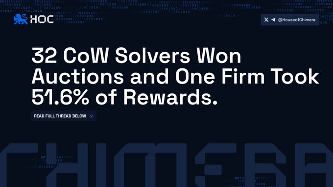 A House of Chimera (HOC) promotional graphic featuring a dark blue background with binary code and the bold headline "32 CoW Solvers Won Auctions and One Firm Took 51.6% of Rewards," highlighting Wintermute's dominance in CoW Swap auctions as discussed in the accompanying thread.