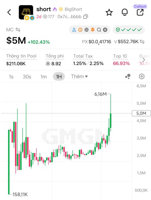 A trading chart on GMGN shows the token 'short' (address 0x7c...bbbb) on BigShort with a market cap of $5M, up 102.43%, displaying candlestick price action and pool info.