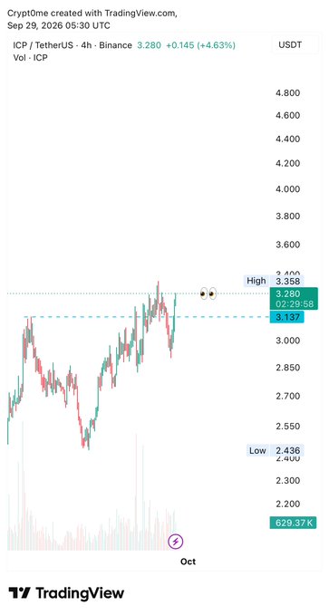 A TradingView candlestick chart of the ICP/USDT trading pair on Binance (4h timeframe), dated September 29, 2026, showing a price of 3.280 (+4.63%) with a high of 3.400 and low of 2.436.