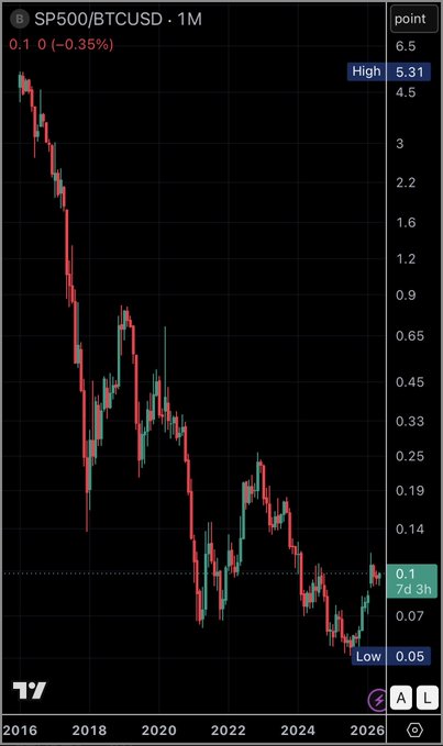 xtrading.com SP500/BTCUSDC chart, with red and green lines representing the S&P 500 and Bitcoin respectively, showing a downward trend for both.
