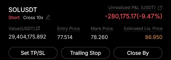 A trading interface displays a SOLUSDT short position of approximately $29.4M in value at 10x leverage, with an entry price of 77.514 and a mark price of 78.260, currently showing an unrealized loss of -$280,175.17 (-9.47%) and an estimated liquidation price of 86.950—the trader is holding a massive leveraged short on Solana hoping for a drop below $60.