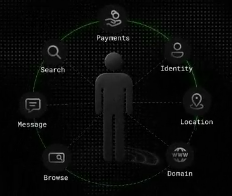A dark-themed digital illustration showing a person silhouette surrounded by a circular network of icons labeled Payments, Identity, Location, Domain, Browse, Message, and Search.