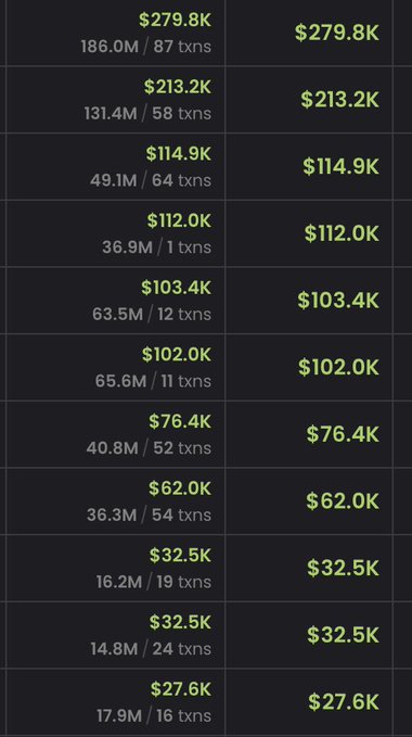 A financial table displaying cryptocurrency or token prices in US dollars with corresponding transaction counts, including values like $279.8K (186.0M / 87 txns), $213.2K (131.4M / 58 txns), and $27.6K (17.9M / 16 txns).