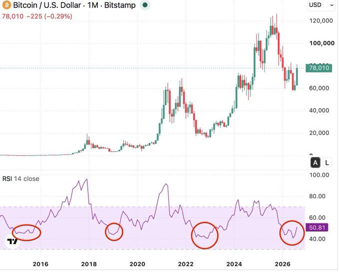 This image shows a Bitcoin/USD monthly chart on Bitstamp with the price at $78,010 (-0.29%), accompanied by an RSI (14 close) indicator below. Four red circles highlight periods where the RSI dropped into oversold territory around 40-45—occurring in late 2015, early 2019, late 2022, and currently in 2026—visually demonstrating that Bitcoin's recent oversold reading rivals or exceeds prior bear market bottoms, supporting the caption's point that skeptics missed another generational buying opportunity.