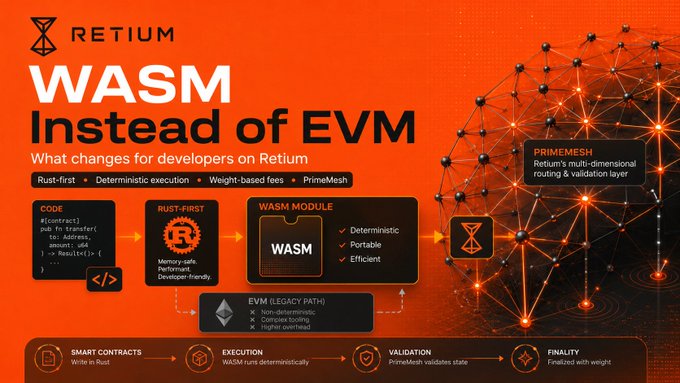An infographic titled 'WASM Instead of EVM: What changes for developers on Retium,' explaining features like Rust-first, deterministic execution, and PrimeMesh, with sections for 'CODE', 'RUST-FIRST', 'WASM MODULE', and 'EVM (LEGACY PATH)'.