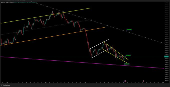 A BTC/USD TradingView chart showing price action breaking out of a descending channel pattern on the right side, with yellow and white trendlines forming a triangle/wedge, and the magenta long-term trendline below, visually supporting the caption "$BTC is breaking out finally."