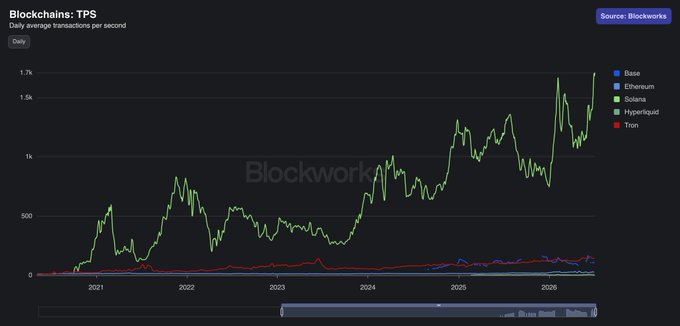 An identical duplicate of the previous Blockworks 'Blockchains: TPS' chart displaying daily average transactions per second for Base, Ethereum, Solana, Hyperliquid, and Tron from 2021 to 2026.