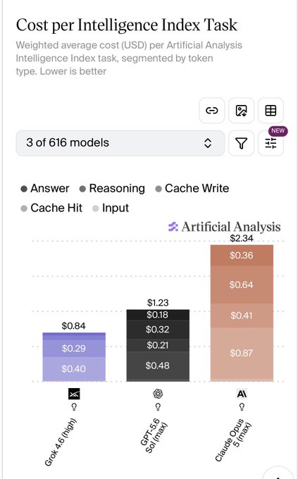 An Artificial Analysis chart titled "Cost per Intelligence Index Task" comparing three AI models—Grok 4.5 (high) at $0.84, GPT-5.6 (max) at $1.23, and Claude Opus 5 (max) at $2.34—with cost breakdowns by token type.