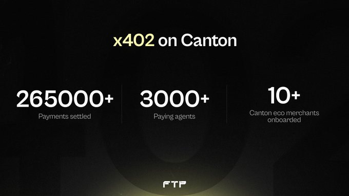 An infographic titled "x402 on Canton" highlighting key adoption metrics: 265,000+ payments settled, 3,000+ paying agents, and 10+ Canton eco merchants onboarded, branded by FTP. The image visually supports the post's message by showcasing real-world adoption of FTP's x402 infrastructure, illustrating the shift from theoretical concept to actual AI agent commerce activity on the Canton network.