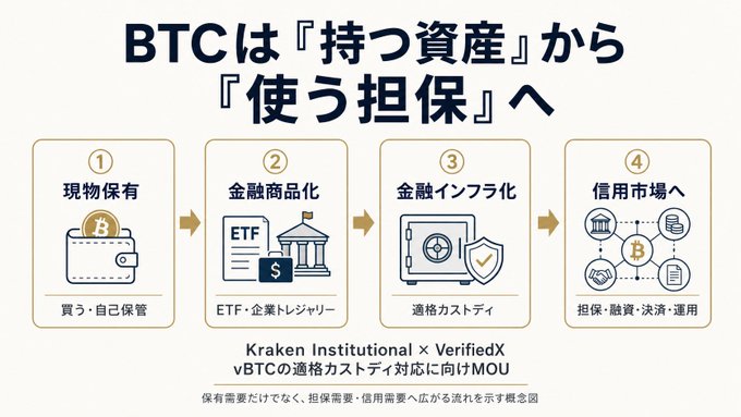 This graphic illustrates the evolution of BTC from a held asset to collateral, showing the transition from physical holding to financial productization, financial infrastructure, and finally into the credit market for collateral, financing, settlements, and operations. It highlights the Kraken Institutional x VerifiedX MOU for vBTC custody.