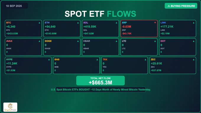Crypto market dashboard titled "SPOT ETF FLOWS" dated 18 SEP 2026, showing total net flow of +$665.3M and individual inflows/outflows for tickers including BTC (+$433.03M), ETH (+$143.80M), SOL (+$47.62M), and others, with a note that U.S. Spot Bitcoin ETFs bought 12 days worth of newly mined bitcoin.