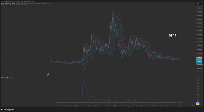 A PEPE cryptocurrency price chart showing 3D Bollinger Bands with historically narrow bandwidth despite recent price action, with the ticker "PEPE" labeled on the chart and TradingView watermark visible. The image illustrates the post's claim that PEPE's Bollinger Band width remains at low levels, suggesting potential for further upward movement.