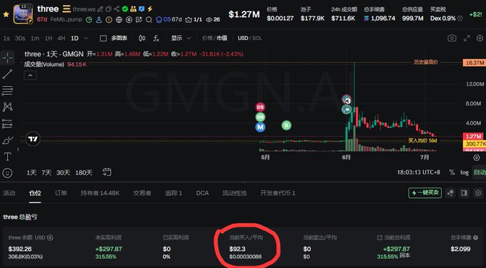 A screenshot of GMGN.AI's analytics page for the token "three" (three.wsc), showing a current price of $1.27M, a market cap of $1.1M, and an average entry (当前买入/平均) of $92.3—visually highlighted with a red circle—reflecting the post's mention of turning 1 SOL into ~40x gains on $three before pulling back to roughly 3x.