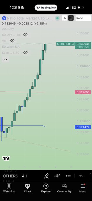 TradingView mobile app screenshot showing a candlestick chart for OTHERSBTC ratio at 0.132046 (+2.18%) on a daily timeframe, with the price trending upward above the 50 Week Moving Average of 0.127653.