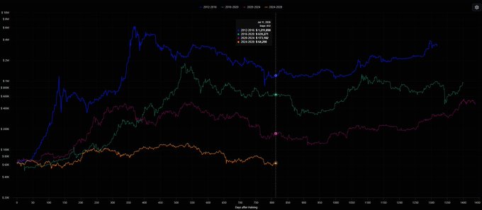 A line chart tracking Bitcoin's price from its 2012, 2016, and 2020 halvings through late 2024, with the current cycle (orange, day 820) at $64,290 showing notably flatter and weaker performance compared to the steep gains of prior cycles at similar stages post-halving. The visualization reinforces the post's warning that unlike previous cycles which were expanding by this point, Bitcoin's current trajectory is flat and bending downward as the calendar approaches an unfavorable window.