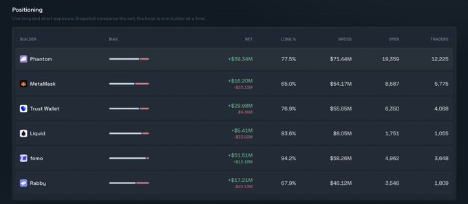 A financial 'Positioning' dashboard listing cryptocurrency traders and their long/short exposure, including Phantom (+$39.24M, 77.5% long), MetaMask (+$16.20M, 65.0% long), Trust Wallet (+$29.98M, 76.9% long), Liquid (-$5.11M, 83.6% long), fomo (+$51.51M, 94.2% long), and Rabby (+$17.21M, 67.9% long).
