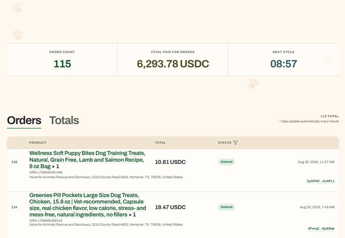 A dashboard showing an order count of 115, a total paid of 6,293.78 USDC, and a next cycle countdown of 08:57, listing recent orders for pet treats including "Wellness Soft Puppy Bites" and "Greenies Pill Pockets."