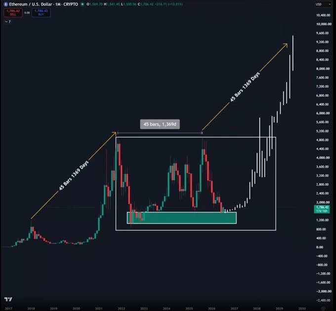 A monthly Ethereum (ETH/USD) chart showing projected price action with annotations indicating "45 bars 1369 Days" for both the prior 2021 bull run and a projected future surge, with the current price at $1,784.42, illustrating the post's optimistic outlook of an impending altseason-driven pump following a consolidation phase between 2022-2026.