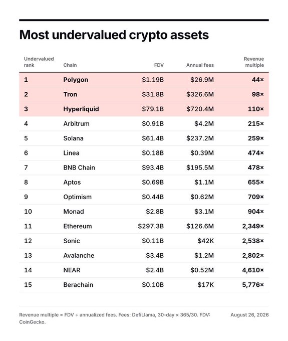 The image is a table titled "Most undervalued crypto assets," ranking 15 blockchain networks by revenue multiple (FDV ÷ annualized fees) as of August 26, 2026, with Polygon (#1, $1.19B FDV, $26.9M fees, 44×) highlighted at the top ahead of Tron and Hyperliquid, followed by Arbitrum, Solana, and others down to Berachain (5,776×). The accompanying post ties into the table by emphasizing Polygon's standout position, noting that every transaction burns POL and funds staking rewards, underscoring why its revenue multiple is the most favorable—suggesting its fees genuinely accrue back to POL holders unlike other chains.