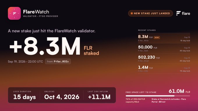 A FlareWatch dashboard notification announces '+8.3M FLR staked' from P-flar...802z on Sep 19, 2026, with additional details on lock duration and recent stakes.
