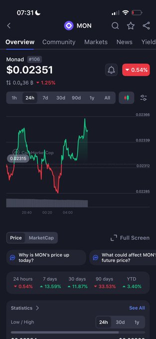 A mobile crypto tracking app showing an overview of the Monad (MON) token at $0.02351, down 0.54% (1.25%), with a price chart and statistics indicating 24-hour, weekly, and monthly performance.