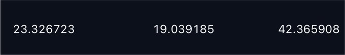 The image displays three numbers on a dark background—**23.326723**, **19.039185**, and **42.365908**—corresponding to the post's mention of 23 points earned personally, 19 from referrals, and 42 total variational earnings for the week.