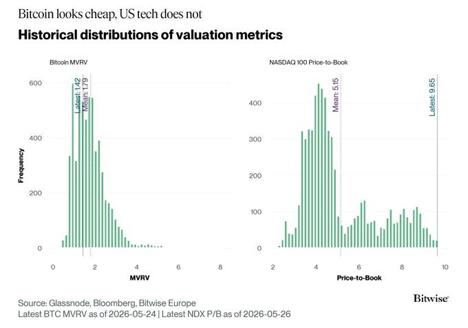 The image shows a bar graph depicting historical distribution metrics for Bitcoin and U.S. tech stocks. The Bitcoin chart has a significant upward trend compared to tech stocks, as indicated by the height of bars representing Bitcoin prices over time. On the other hand, the Nasdaq 100 chart displays a much smaller upward trend in stock valuations throughout history. This image emphasizes that while both cryptocurrencies have experienced a rise in value, their historical trends and market capitalization gaps are quite different due to varying industries and market demand.