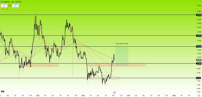 A candlestick chart of the LINKUSD pair on TradingView displays price action between approximately $7 and $38, featuring multiple moving averages and a highlighted red zone near the $11.60-$11.80 range, with a Fibonacci retracement level marked at 0.292 (50%/61.8%) around $12.32—visually supporting the post's claim that the $11 area could serve as a strong buying opportunity.