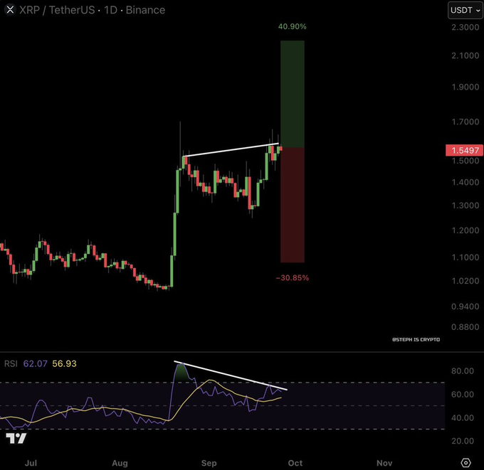 A TradingView candlestick chart for XRP/TetherUS on Binance shows a potential bearish divergence with projected moves of +40.90% and -30.85% marked on the daily timeframe, with RSI at 62.07/56.93.